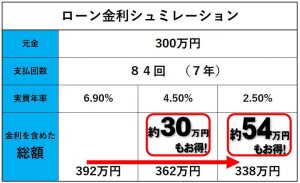 オートローン金利シュミレーション