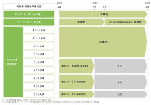 環境性能割(普通車)