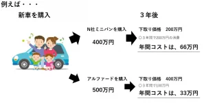 新車購入からの年間コスト