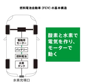 FCV車両の基本構造についての図解