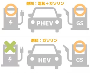 PHVとHEVの燃料比較の図解