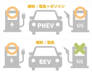 PHVとBEVの燃料比較の図解