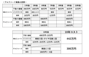 新車購入からの10年間コスト