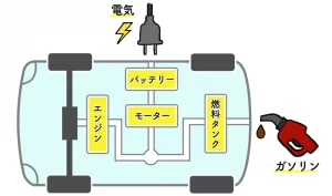 PHV車両の仕組みについての図解