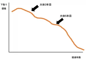 車の下取りイメージ図