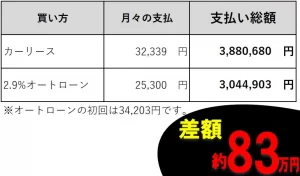 カーリスとローンの比較　ヤリス