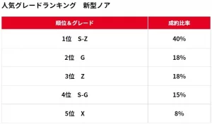 人気グレードランキング ノア