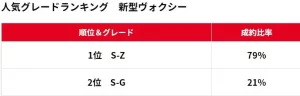 人気グレードランキング ヴォクシー