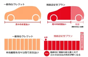 新車を安く買うためのお支払方法残クレ