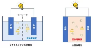 全固体電池の説明