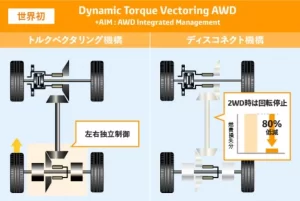 トヨタ ダイナミックトルクベクタリングAWDの機構について