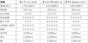 ダイハツ人気の軽自動車！燃費やサイズの比較