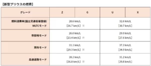 プリウス燃費表