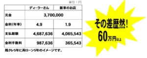 ヴォクシー ノアを安く買う方法!!ローンの金利も違う！