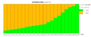 新車のオンライン通販　低金利で新車購入を考えるのが一番！　元利均等払いの支払い例